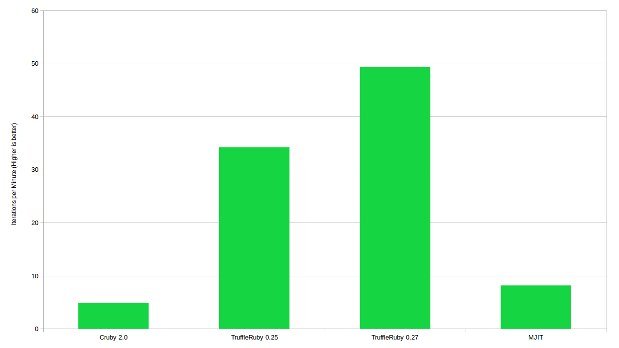 Осторожнее с тем, что измеряете — MJIT vs TruffleRuby: в 2,1 раза медленнее или в 4,2 раза быстрее - 7